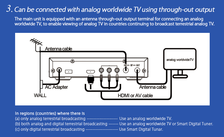 3.Can be connected with analog worldwide TV using through-out output 
The main unit is equipped with an antenna through-out output terminal for connecting an analog worldwide TV, to enable viewing of analog TV in countries continuing to broadcast terrestrial analog TV.
In regions (countries) where there is
(a) only analog terrestrial broadcasting ----------------------  Use an analog worldwide TV.
(b) both analog and digital terrestrial broadcasting ------- Use an analog worldwide TV or Smart Digital Tuner.
(c) only digital terrestrial broadcasting ----------------------- Use Smart Digital Tunar.