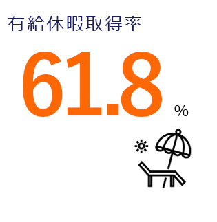 有給休暇取得率　61.8％